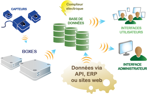 schéma du logiciel de monitoring énergétique-NREase